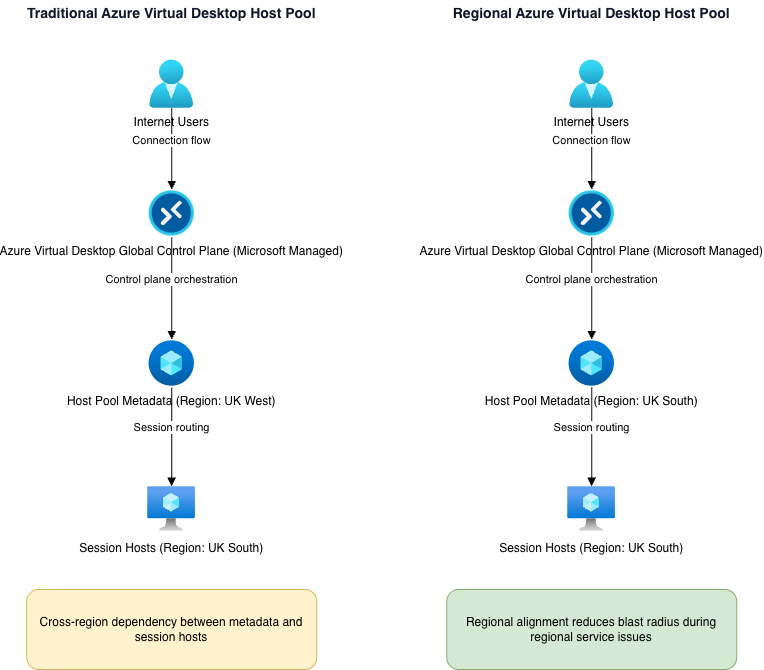 Diagram showing the differences of regional and traditional host pools